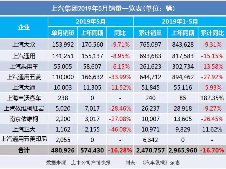 5月汽車銷量快報：集體大跌哀鴻遍野！上汽/東風(fēng)/長安/吉利/長城統(tǒng)統(tǒng)扛不住了