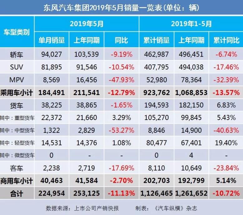 5月汽車銷量快報：集體大跌哀鴻遍野！上汽/東風(fēng)/長安/吉利/長城統(tǒng)統(tǒng)扛不住了