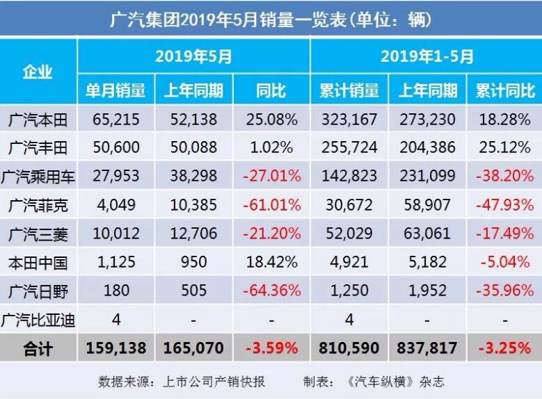 5月汽車銷量快報：集體大跌哀鴻遍野！上汽/東風(fēng)/長安/吉利/長城統(tǒng)統(tǒng)扛不住了
