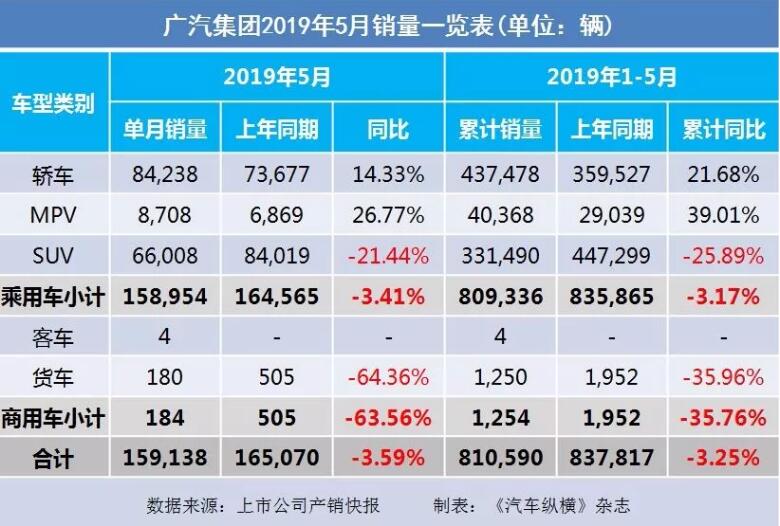 5月汽車銷量快報：集體大跌哀鴻遍野！上汽/東風(fēng)/長安/吉利/長城統(tǒng)統(tǒng)扛不住了