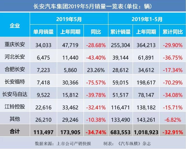 5月汽車銷量快報：集體大跌哀鴻遍野！上汽/東風(fēng)/長安/吉利/長城統(tǒng)統(tǒng)扛不住了