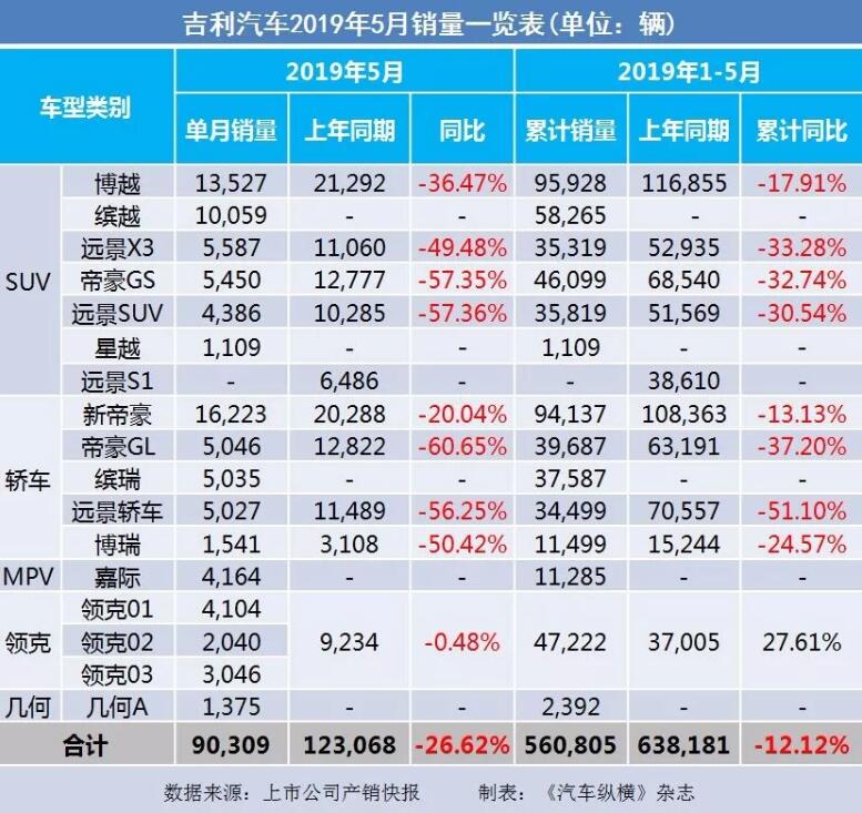 5月汽車銷量快報：集體大跌哀鴻遍野！上汽/東風(fēng)/長安/吉利/長城統(tǒng)統(tǒng)扛不住了