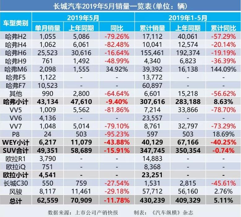 5月汽車銷量快報：集體大跌哀鴻遍野！上汽/東風(fēng)/長安/吉利/長城統(tǒng)統(tǒng)扛不住了