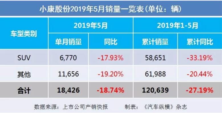 5月汽車銷量快報：集體大跌哀鴻遍野！上汽/東風(fēng)/長安/吉利/長城統(tǒng)統(tǒng)扛不住了