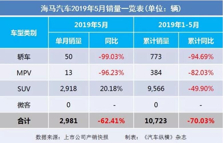 5月汽車銷量快報：集體大跌哀鴻遍野！上汽/東風(fēng)/長安/吉利/長城統(tǒng)統(tǒng)扛不住了